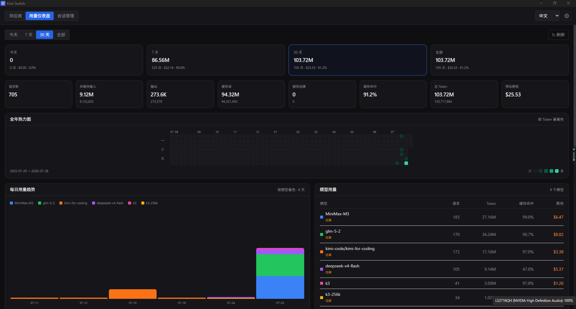 Usage dashboard